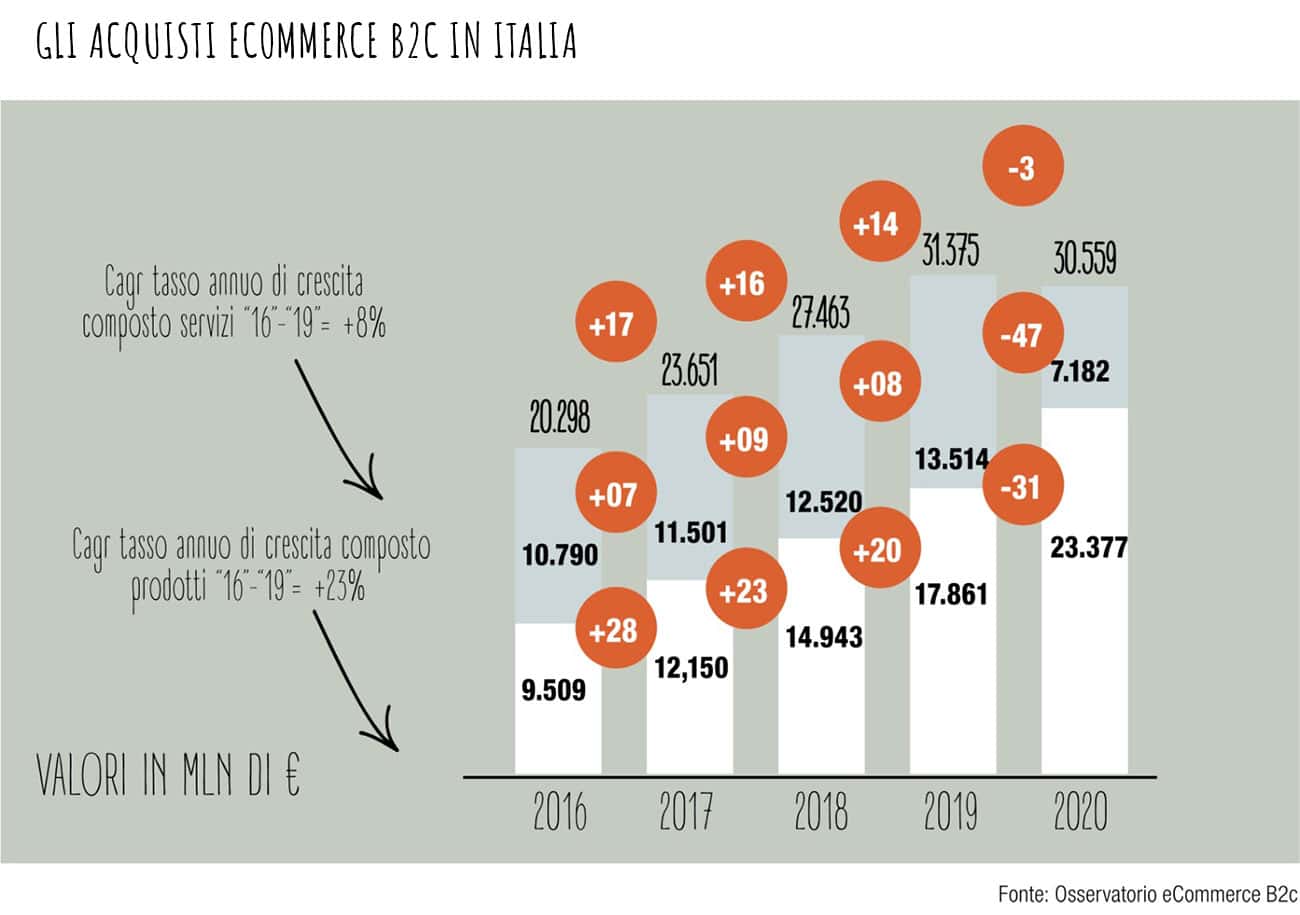 dati ecommerce B2C in italia